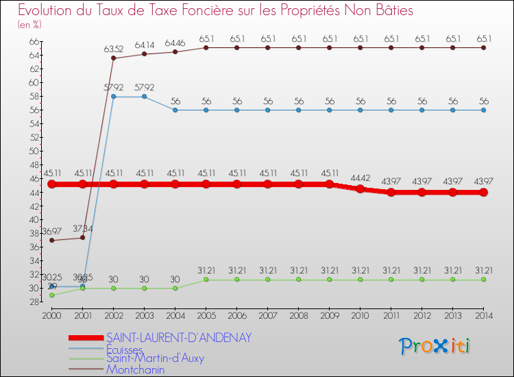 Evolution du taux de la taxe foncière sur les immeubles et terrains non batis pour SAINT-LAURENT-D'ANDENAY et les communes proches de 2000 à 2014 Comparaison des taux de la taxe foncière sur les immeubles et terrains non batis pour SAINT-LAURENT-D'ANDENAY et les communes voisines de 2000 à 2014
