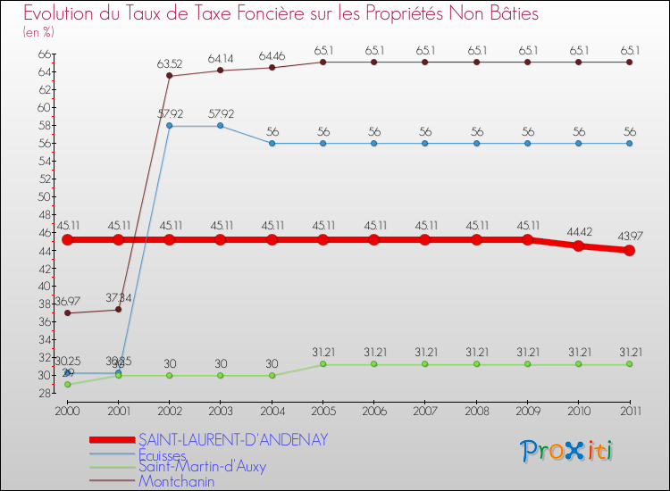 Evolution du taux de la taxe foncière sur les immeubles et terrains non batis pour SAINT-LAURENT-D'ANDENAY et les communes proches Comparaison des taux de la taxe foncière sur les immeubles et terrains non batis pour SAINT-LAURENT-D'ANDENAY et les communes voisines