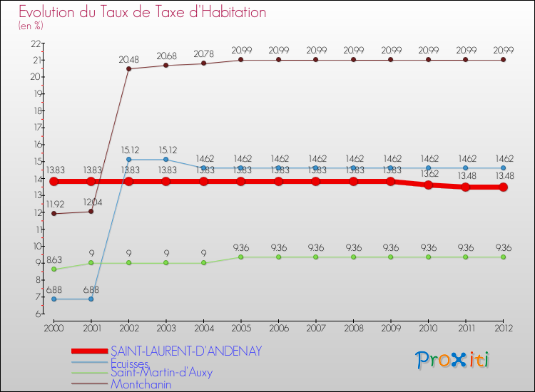 Evolution du taux de la taxe d'habitation pour SAINT-LAURENT-D'ANDENAY et les communes proches Comparaison des taux de la taxe d'habitation pour SAINT-LAURENT-D'ANDENAY et les communes voisines