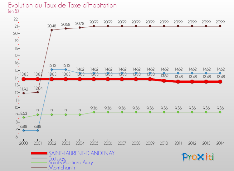 Evolution du taux de la taxe d'habitation pour SAINT-LAURENT-D'ANDENAY et les communes proches de 2000 à 2014 Comparaison des taux de la taxe d'habitation pour SAINT-LAURENT-D'ANDENAY et les communes voisines de 2000 à 2014