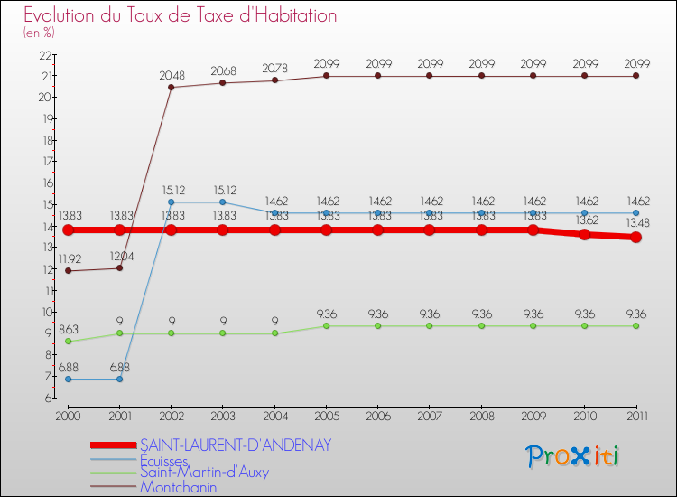 Evolution du taux de la taxe d'habitation pour SAINT-LAURENT-D'ANDENAY et les communes proches Comparaison des taux de la taxe d'habitation pour SAINT-LAURENT-D'ANDENAY et les communes voisines
