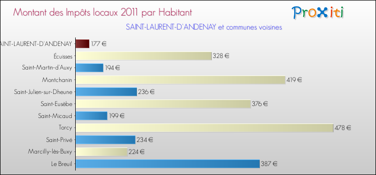 Montant des impôts locaux par Habitant pour SAINT-LAURENT-D'ANDENAY et les communes proches Comparaison des impôts locaux par habitant pour SAINT-LAURENT-D'ANDENAY et les communes voisines