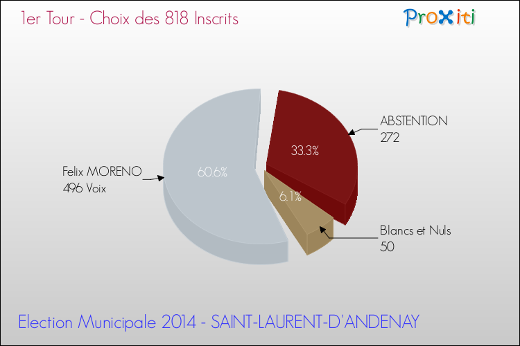 Résultats par rapport aux inscrits au 1er Tour des Elections Municipales 2014 de la commune de SAINT-LAURENT-D'ANDENAY Elections Municipales 2014 - Résultats par rapport aux inscrits au 1er Tour pour la commune de SAINT-LAURENT-D'ANDENAY