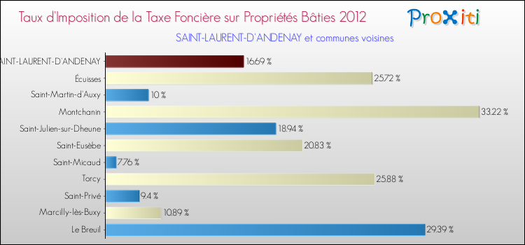 Taux d'imposition de la taxe foncière sur le bati 2012 pour SAINT-LAURENT-D'ANDENAY et les communes proches Comparaison des taux d'imposition de la taxe foncière sur le bati 2012 pour SAINT-LAURENT-D'ANDENAY et les communes voisines
