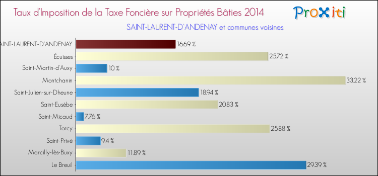 Taux d'imposition de la taxe foncière sur le bati 2014 pour SAINT-LAURENT-D'ANDENAY et les communes proches Comparaison des taux d'imposition de la taxe foncière sur le bati 2014 pour SAINT-LAURENT-D'ANDENAY et les communes voisines