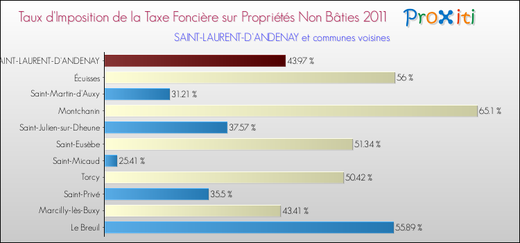 Taux d'imposition de la taxe foncière sur les immeubles et terrains non batis 2011 pour SAINT-LAURENT-D'ANDENAY et les communes proches Comparaison des taux d'imposition de la taxe foncière sur les immeubles et terrains non batis 2011 pour SAINT-LAURENT-D'ANDENAY et les communes voisines