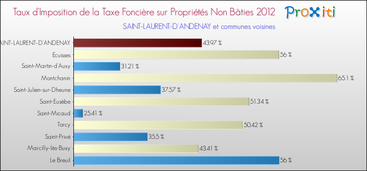 Taux d'imposition de la taxe foncière sur les immeubles et terrains non batis 2012 pour SAINT-LAURENT-D'ANDENAY et les communes proches Comparaison des taux d'imposition de la taxe foncière sur les immeubles et terrains non batis 2012 pour SAINT-LAURENT-D'ANDENAY et les communes voisines
