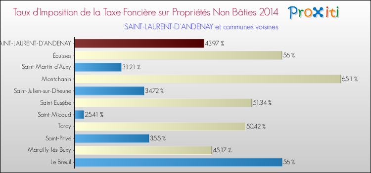 Taux d'imposition de la taxe foncière sur les immeubles et terrains non batis 2014 pour SAINT-LAURENT-D'ANDENAY et les communes proches Comparaison des taux d'imposition de la taxe foncière sur les immeubles et terrains non batis 2014 pour SAINT-LAURENT-D'ANDENAY et les communes voisines