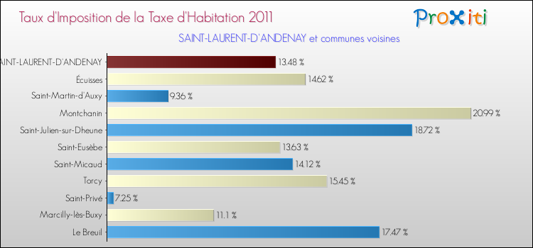 Taux d'imposition de la taxe d'habitation 2011 pour SAINT-LAURENT-D'ANDENAY et les communes proches Comparaison des taux d'imposition de la taxe d'habitation 2011 pour SAINT-LAURENT-D'ANDENAY et les communes voisines