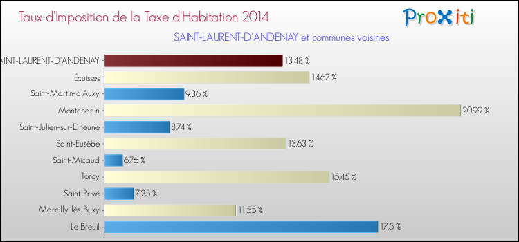 Taux d'imposition de la taxe d'habitation 2014 pour SAINT-LAURENT-D'ANDENAY et les communes proches Comparaison des taux d'imposition de la taxe d'habitation 2014 pour SAINT-LAURENT-D'ANDENAY et les communes voisines