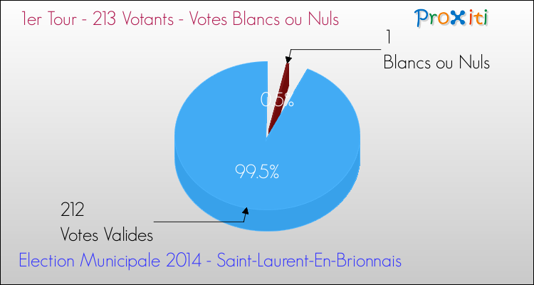 Votes blancs ou nuls au 1er Tour des Elections Municipales 2014 de la commune de Saint-Laurent-En-Brionnais Elections Municipales 2014 - Votes blancs ou nuls au 1er Tour pour la commune de Saint-Laurent-En-Brionnais