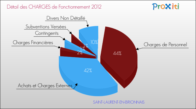Décomposition des Charges de Fonctionnement 2012 de la commune de SAINT-LAURENT-EN-BRIONNAIS Charges de Fonctionnement 2012 pour la commune de SAINT-LAURENT-EN-BRIONNAIS