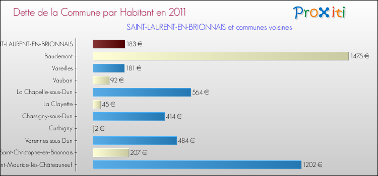 Dette par habitant de la commune en 2011 pour SAINT-LAURENT-EN-BRIONNAIS et les communes proches Comparaison de la dette par habitant de la commune en 2011 pour SAINT-LAURENT-EN-BRIONNAIS et les communes voisines