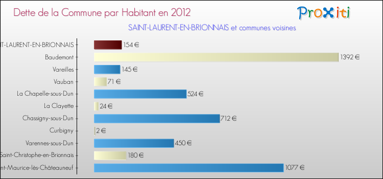Dette par habitant de la commune en 2012 pour SAINT-LAURENT-EN-BRIONNAIS et les communes proches Comparaison de la dette par habitant de la commune en 2012 pour SAINT-LAURENT-EN-BRIONNAIS et les communes voisines