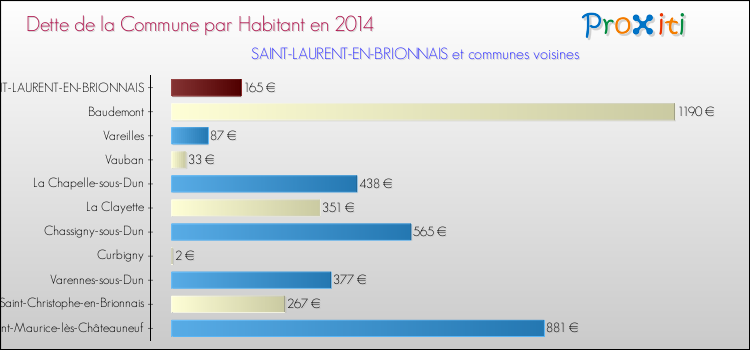 Dette par habitant de la commune en 2014 pour SAINT-LAURENT-EN-BRIONNAIS et les communes proches Comparaison de la dette par habitant de la commune en 2014 pour SAINT-LAURENT-EN-BRIONNAIS et les communes voisines