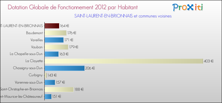 Montant des dotations globales de fonctionnement DGF par Habitant pour SAINT-LAURENT-EN-BRIONNAIS et les communes proches Comparaison des des dotations globales de fonctionnement DGF par habitant pour SAINT-LAURENT-EN-BRIONNAIS et les communes voisines