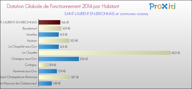 Montant des dotations globales de fonctionnement DGF par Habitant pour SAINT-LAURENT-EN-BRIONNAIS et les communes proches en 2014. Comparaison des des dotations globales de fonctionnement DGF par habitant pour SAINT-LAURENT-EN-BRIONNAIS et les communes voisines en 2014.