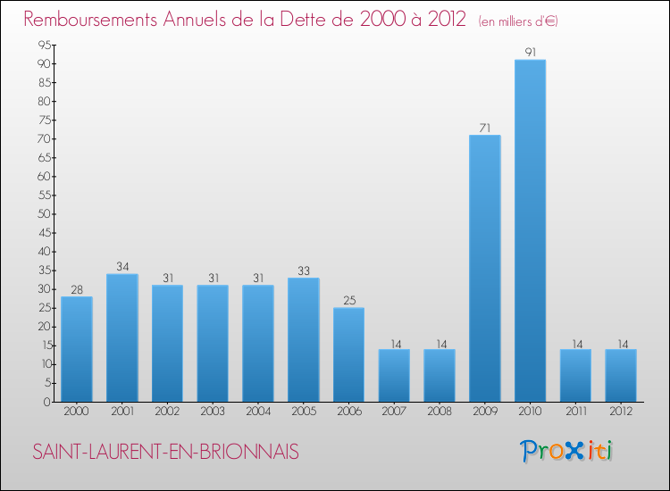 Evolution de l'annuité de la dette pour la commune de SAINT-LAURENT-EN-BRIONNAIS de 2000 à 2012 Annuités de la dette pour SAINT-LAURENT-EN-BRIONNAIS de 2000 à 2012