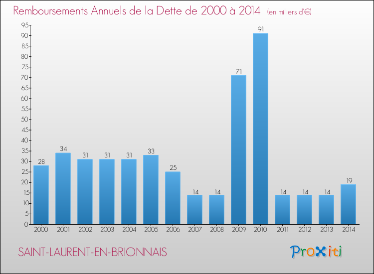 Evolution de l'annuité de la dette pour la commune de SAINT-LAURENT-EN-BRIONNAIS de 2000 à 2014 Annuités de la dette pour SAINT-LAURENT-EN-BRIONNAIS de 2000 à 2014