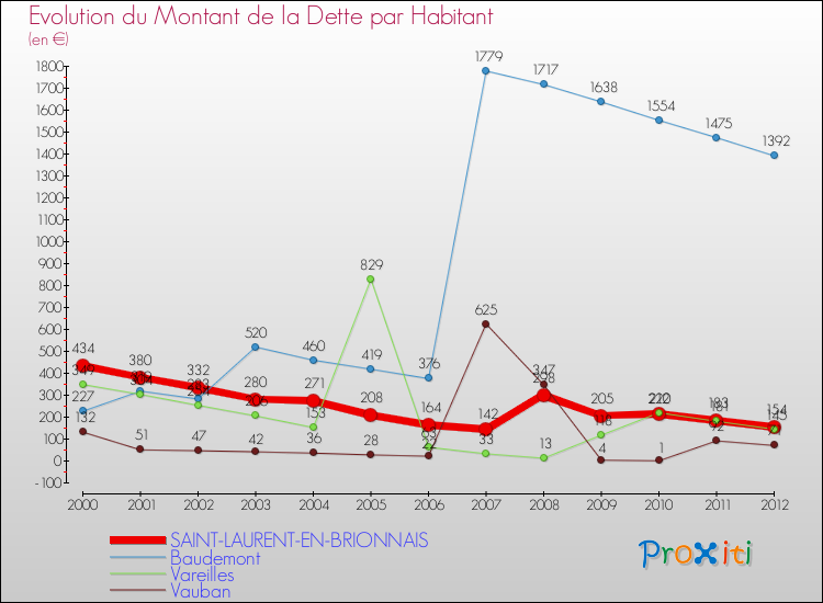 Evolution de la dette par habitant pour la commune de SAINT-LAURENT-EN-BRIONNAIS et les communes proches de 2000 à 2012 Comparaison de la dette par habitant pour SAINT-LAURENT-EN-BRIONNAIS et les communes voisines de 2000 à 2012