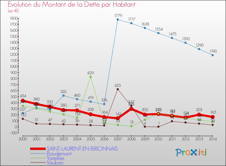 Evolution de la dette par habitant pour la commune de SAINT-LAURENT-EN-BRIONNAIS et les communes proches de 2000 à 2014 Comparaison de la dette par habitant pour SAINT-LAURENT-EN-BRIONNAIS et les communes voisines de 2000 à 2014