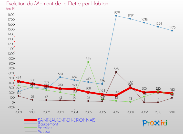 Evolution de la dette par habitant pour la commune de SAINT-LAURENT-EN-BRIONNAIS et les communes proches Comparaison de la dette par habitant pour SAINT-LAURENT-EN-BRIONNAIS et les communes voisines