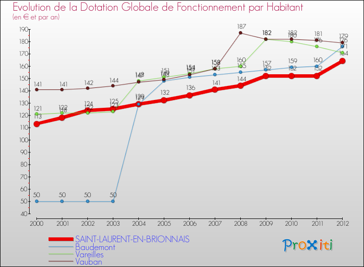 Evolution et montant de la dotation globale de fonctionnement par Habitant pour SAINT-LAURENT-EN-BRIONNAIS et les communes proches Comparaison des dotations globales de fonctionnement par habitant pour SAINT-LAURENT-EN-BRIONNAIS et les communes voisines