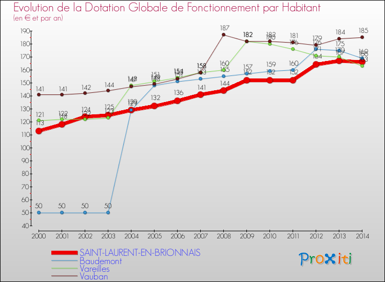 Evolution et montant de la dotation globale de fonctionnement par Habitant pour SAINT-LAURENT-EN-BRIONNAIS et les communes proches de 2000 à 2014. Comparaison des dotations globales de fonctionnement par habitant pour SAINT-LAURENT-EN-BRIONNAIS et les communes voisines de 2000 à 2014.