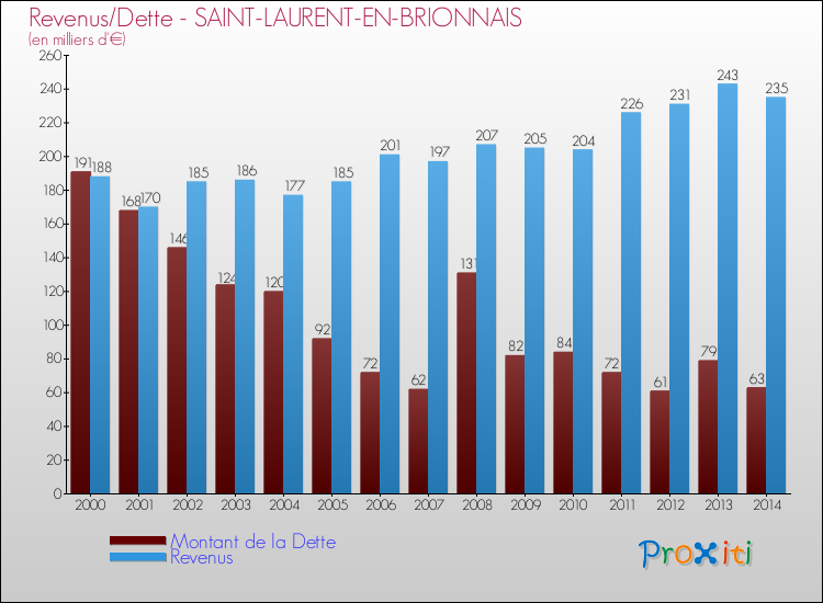 Evolution comparée de la dette et des revenus pour la commune de SAINT-LAURENT-EN-BRIONNAIS de 2000 à 2014 Comparaison de la dette et des revenus pour SAINT-LAURENT-EN-BRIONNAIS de 2000 à 2014