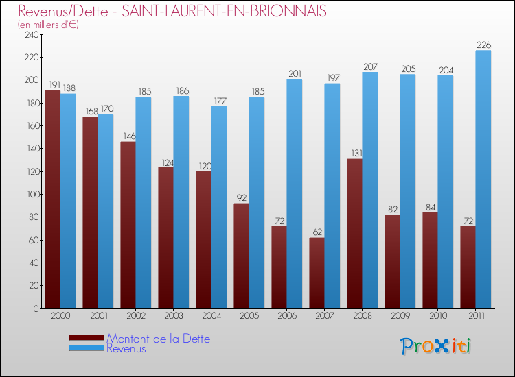 Evolution comparée de la dette et des revenus pour la commune de SAINT-LAURENT-EN-BRIONNAIS de 2000 à 2011 Comparaison de la dette et des revenus pour SAINT-LAURENT-EN-BRIONNAIS de 2000 à 2011