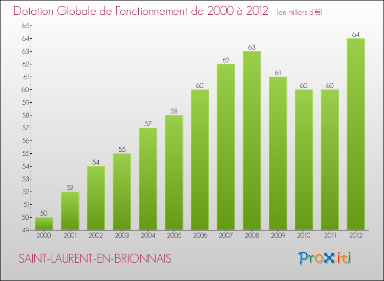 Evolution du montant de la Dotation Globale de Fonctionnement pour la commune de SAINT-LAURENT-EN-BRIONNAIS de 2000 à 2012 Evolution du montant de la Dotation Globale de Fonctionnement pour SAINT-LAURENT-EN-BRIONNAIS de 2000 à 2012