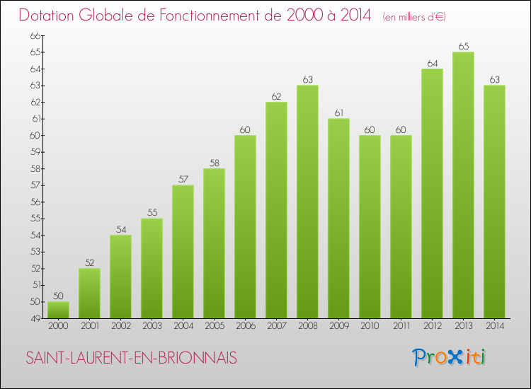 Evolution du montant de la Dotation Globale de Fonctionnement pour la commune de SAINT-LAURENT-EN-BRIONNAIS de 2000 à 2014 Evolution du montant de la Dotation Globale de Fonctionnement pour SAINT-LAURENT-EN-BRIONNAIS de 2000 à 2014