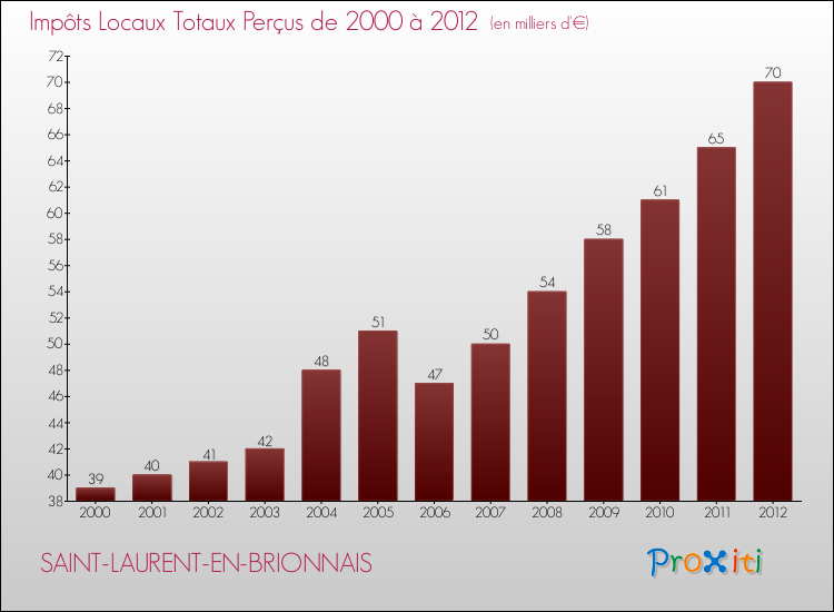Evolution des Impôts Locaux pour la commune de SAINT-LAURENT-EN-BRIONNAIS de 2000 à 2012 Evolution des Impôts Locaux pour SAINT-LAURENT-EN-BRIONNAIS de 2000 à 2012