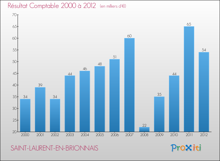 Evolution du résultat comptable pour la commune de SAINT-LAURENT-EN-BRIONNAIS de 2000 à 2012 Evolution du résultat comptable pour SAINT-LAURENT-EN-BRIONNAIS de 2000 à 2012