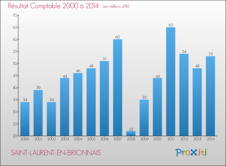 Evolution du résultat comptable pour la commune de SAINT-LAURENT-EN-BRIONNAIS de 2000 à 2014 Evolution du résultat comptable pour SAINT-LAURENT-EN-BRIONNAIS de 2000 à 2014