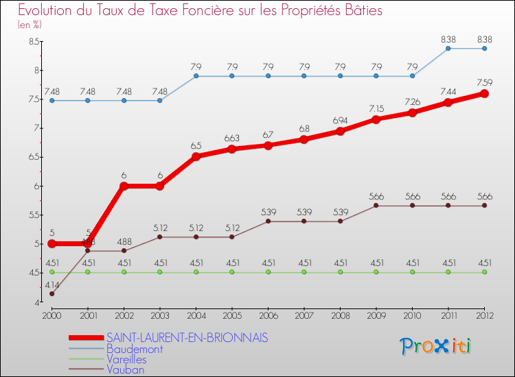 Evolution du taux de la taxe foncière sur le bati pour SAINT-LAURENT-EN-BRIONNAIS et les communes proches de 2000 à 2012 Comparaison des taux de taxe foncière sur le bati pour SAINT-LAURENT-EN-BRIONNAIS et les communes voisines de 2000 à 2012