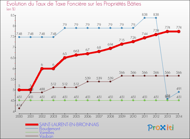 Evolution du taux de la taxe foncière sur le bati pour SAINT-LAURENT-EN-BRIONNAIS et les communes proches de 2000 à 2014 Comparaison des taux de taxe foncière sur le bati pour SAINT-LAURENT-EN-BRIONNAIS et les communes voisines de 2000 à 2014