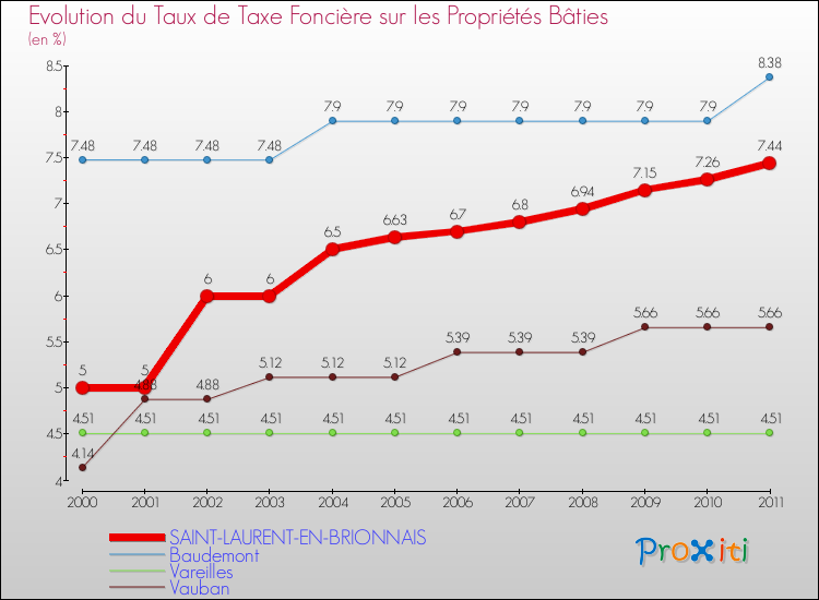 Evolution du taux de la taxe foncière sur le bati pour SAINT-LAURENT-EN-BRIONNAIS et les communes proches Comparaison des taux de taxe foncière sur le bati pour SAINT-LAURENT-EN-BRIONNAIS et les communes voisines