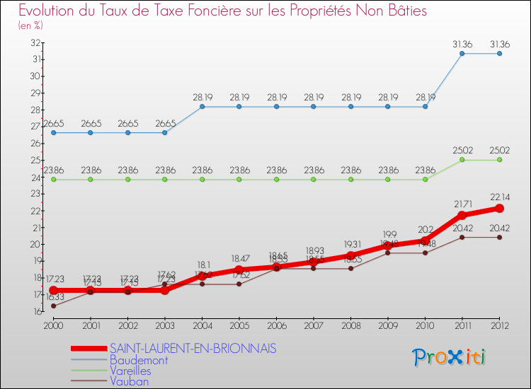 Evolution du taux de la taxe foncière sur les immeubles et terrains non batis pour SAINT-LAURENT-EN-BRIONNAIS et les communes proches de 2000 à 2012 Comparaison des taux de la taxe foncière sur les immeubles et terrains non batis pour SAINT-LAURENT-EN-BRIONNAIS et les communes voisines de 2000 à 2012
