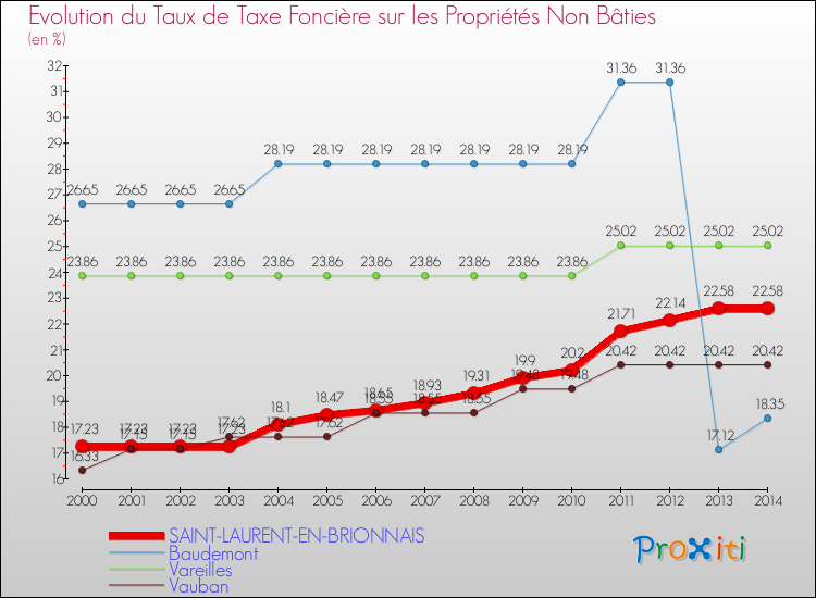 Evolution du taux de la taxe foncière sur les immeubles et terrains non batis pour SAINT-LAURENT-EN-BRIONNAIS et les communes proches de 2000 à 2014 Comparaison des taux de la taxe foncière sur les immeubles et terrains non batis pour SAINT-LAURENT-EN-BRIONNAIS et les communes voisines de 2000 à 2014