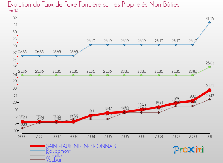 Evolution du taux de la taxe foncière sur les immeubles et terrains non batis pour SAINT-LAURENT-EN-BRIONNAIS et les communes proches Comparaison des taux de la taxe foncière sur les immeubles et terrains non batis pour SAINT-LAURENT-EN-BRIONNAIS et les communes voisines
