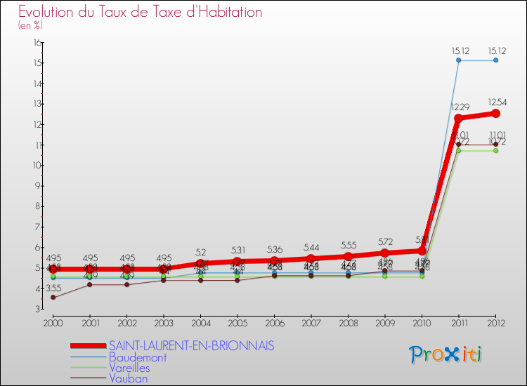 Evolution du taux de la taxe d'habitation pour SAINT-LAURENT-EN-BRIONNAIS et les communes proches Comparaison des taux de la taxe d'habitation pour SAINT-LAURENT-EN-BRIONNAIS et les communes voisines