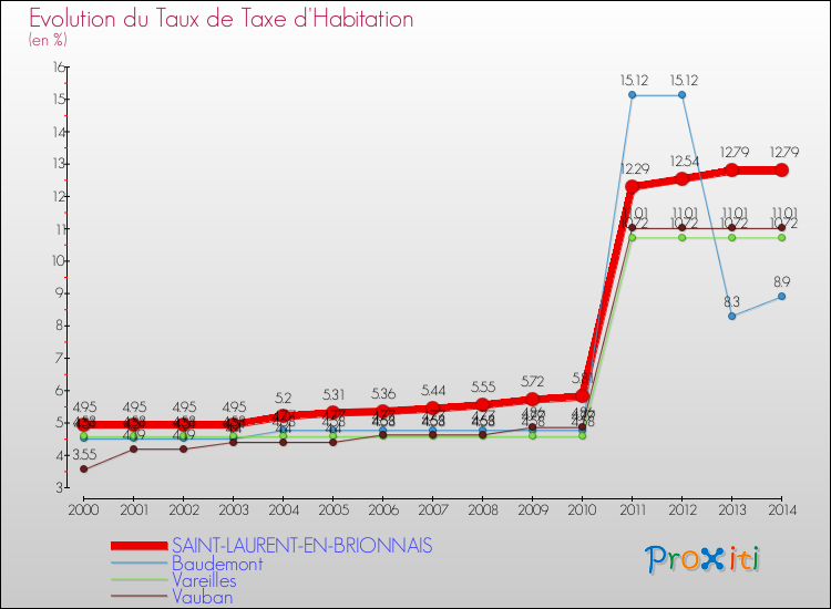 Evolution du taux de la taxe d'habitation pour SAINT-LAURENT-EN-BRIONNAIS et les communes proches de 2000 à 2014 Comparaison des taux de la taxe d'habitation pour SAINT-LAURENT-EN-BRIONNAIS et les communes voisines de 2000 à 2014