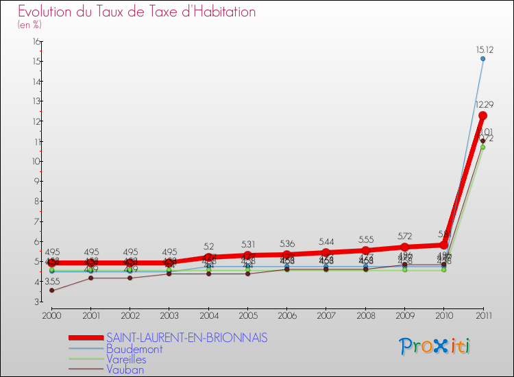 Evolution du taux de la taxe d'habitation pour SAINT-LAURENT-EN-BRIONNAIS et les communes proches Comparaison des taux de la taxe d'habitation pour SAINT-LAURENT-EN-BRIONNAIS et les communes voisines