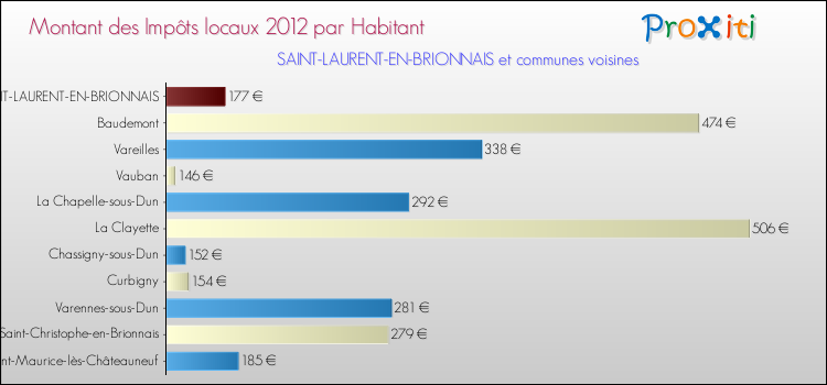 Montant des impôts locaux par Habitant pour SAINT-LAURENT-EN-BRIONNAIS et les communes proches Comparaison des impôts locaux par habitant pour SAINT-LAURENT-EN-BRIONNAIS et les communes voisines