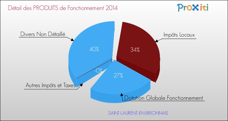 Décomposition du Budget de Fonctionnement 2014 de la commune de SAINT-LAURENT-EN-BRIONNAIS Budget de Fonctionnement 2014 pour la commune de SAINT-LAURENT-EN-BRIONNAIS