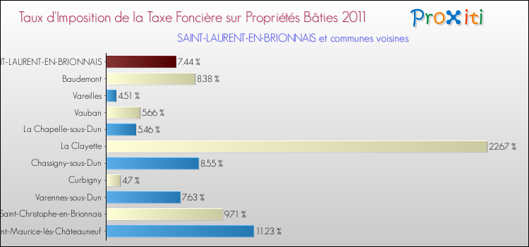 Taux d'imposition de la taxe foncière sur le bati 2011 pour SAINT-LAURENT-EN-BRIONNAIS et les communes proches Comparaison des taux d'imposition de la taxe foncière sur le bati 2011 pour SAINT-LAURENT-EN-BRIONNAIS et les communes voisines
