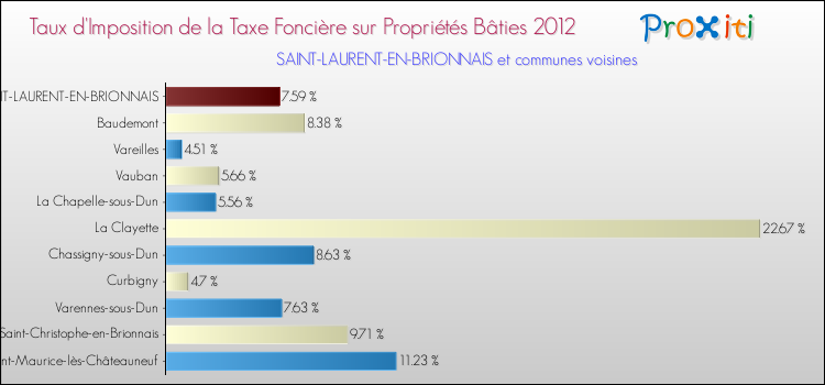 Taux d'imposition de la taxe foncière sur le bati 2012 pour SAINT-LAURENT-EN-BRIONNAIS et les communes proches Comparaison des taux d'imposition de la taxe foncière sur le bati 2012 pour SAINT-LAURENT-EN-BRIONNAIS et les communes voisines