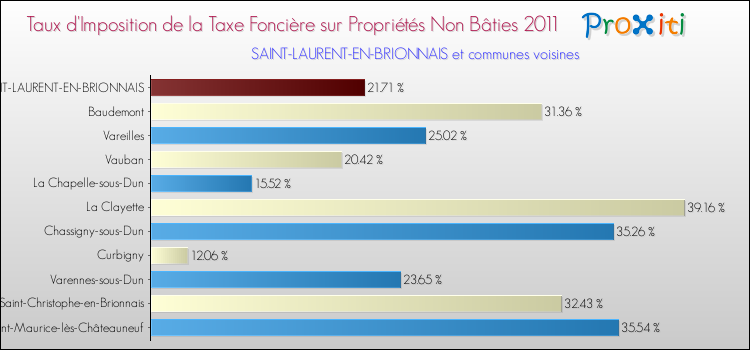 Taux d'imposition de la taxe foncière sur les immeubles et terrains non batis 2011 pour SAINT-LAURENT-EN-BRIONNAIS et les communes proches Comparaison des taux d'imposition de la taxe foncière sur les immeubles et terrains non batis 2011 pour SAINT-LAURENT-EN-BRIONNAIS et les communes voisines