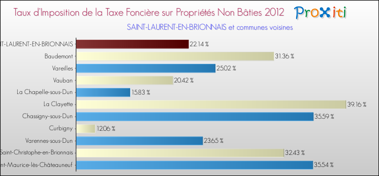 Taux d'imposition de la taxe foncière sur les immeubles et terrains non batis 2012 pour SAINT-LAURENT-EN-BRIONNAIS et les communes proches Comparaison des taux d'imposition de la taxe foncière sur les immeubles et terrains non batis 2012 pour SAINT-LAURENT-EN-BRIONNAIS et les communes voisines